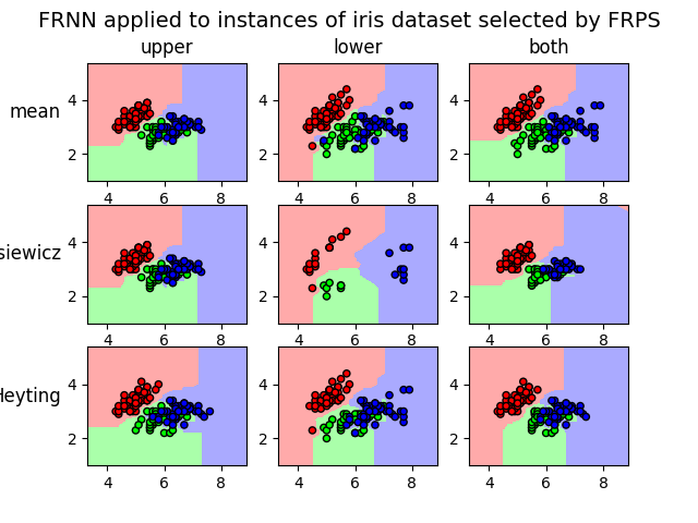 FRNN applied to instances of iris dataset selected by FRPS, upper, lower, both